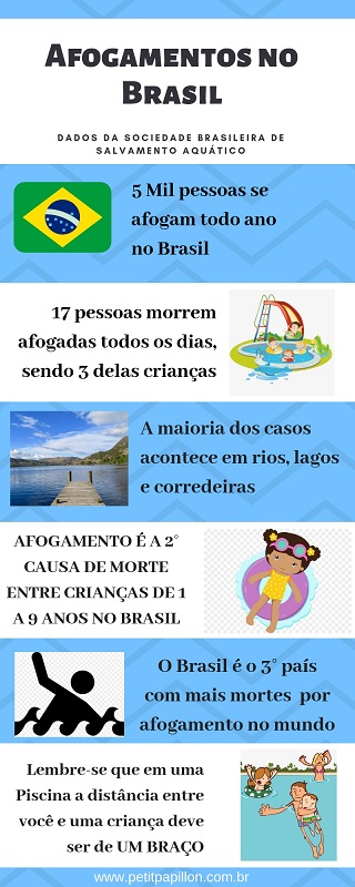 Infográfico sobre afogamentos no Brasil, trazendo números e dados sobre esse tipo de acidente